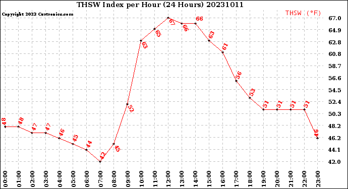 Milwaukee Weather THSW Index<br>per Hour<br>(24 Hours)