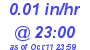 Milwaukee Weather Rain Rate Today