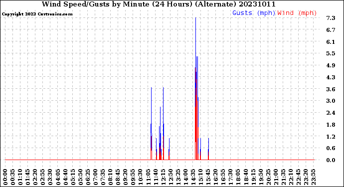 Milwaukee Weather Wind Speed/Gusts<br>by Minute<br>(24 Hours) (Alternate)