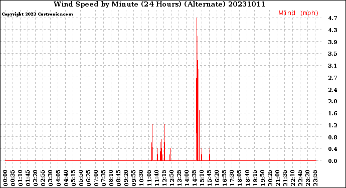 Milwaukee Weather Wind Speed<br>by Minute<br>(24 Hours) (Alternate)