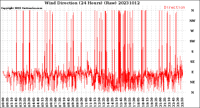 Milwaukee Weather Wind Direction<br>(24 Hours) (Raw)