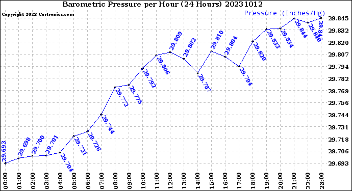 Milwaukee Weather Barometric Pressure<br>per Hour<br>(24 Hours)