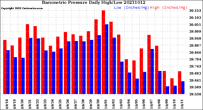 Milwaukee Weather Barometric Pressure<br>Daily High/Low