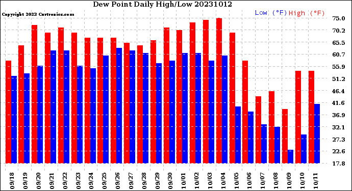 Milwaukee Weather Dew Point<br>Daily High/Low