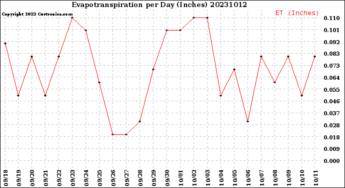 Milwaukee Weather Evapotranspiration<br>per Day (Inches)