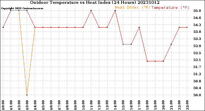 Milwaukee Weather Outdoor Temperature<br>vs Heat Index<br>(24 Hours)