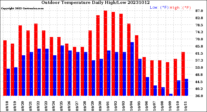 Milwaukee Weather Outdoor Temperature<br>Daily High/Low
