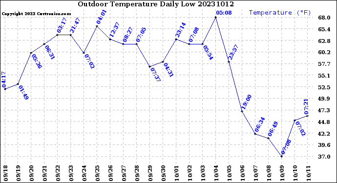 Milwaukee Weather Outdoor Temperature<br>Daily Low