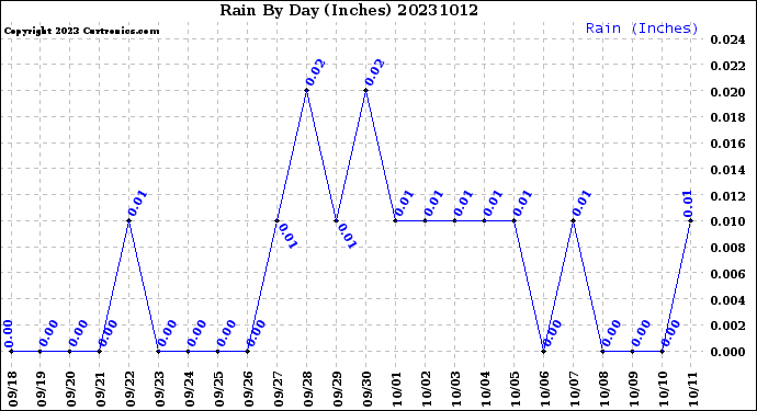 Milwaukee Weather Rain<br>By Day<br>(Inches)