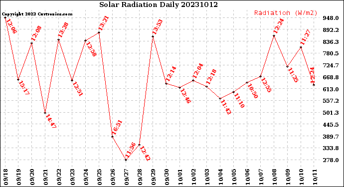 Milwaukee Weather Solar Radiation<br>Daily