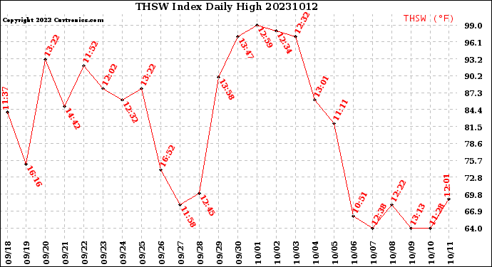 Milwaukee Weather THSW Index<br>Daily High