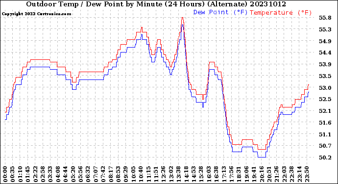 Milwaukee Weather Outdoor Temp / Dew Point<br>by Minute<br>(24 Hours) (Alternate)