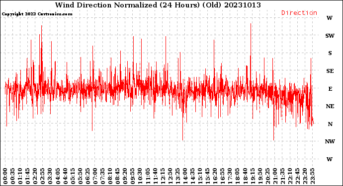 Milwaukee Weather Wind Direction<br>Normalized<br>(24 Hours) (Old)