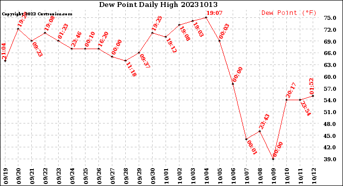 Milwaukee Weather Dew Point<br>Daily High