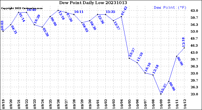Milwaukee Weather Dew Point<br>Daily Low