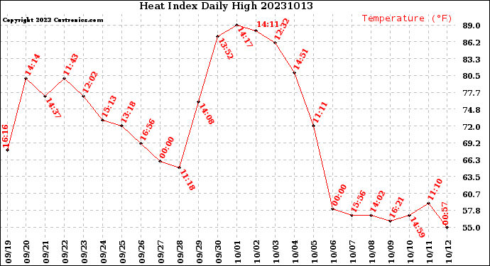 Milwaukee Weather Heat Index<br>Daily High