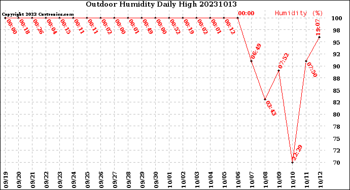 Milwaukee Weather Outdoor Humidity<br>Daily High