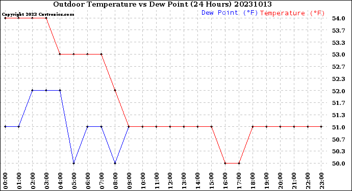 Milwaukee Weather Outdoor Temperature<br>vs Dew Point<br>(24 Hours)