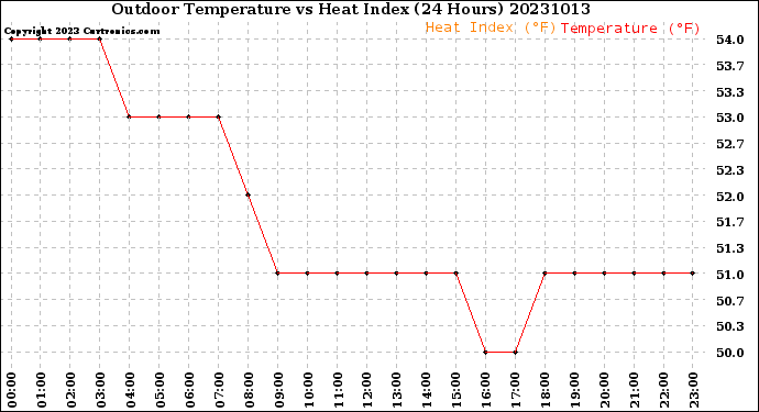 Milwaukee Weather Outdoor Temperature<br>vs Heat Index<br>(24 Hours)