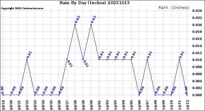 Milwaukee Weather Rain<br>By Day<br>(Inches)