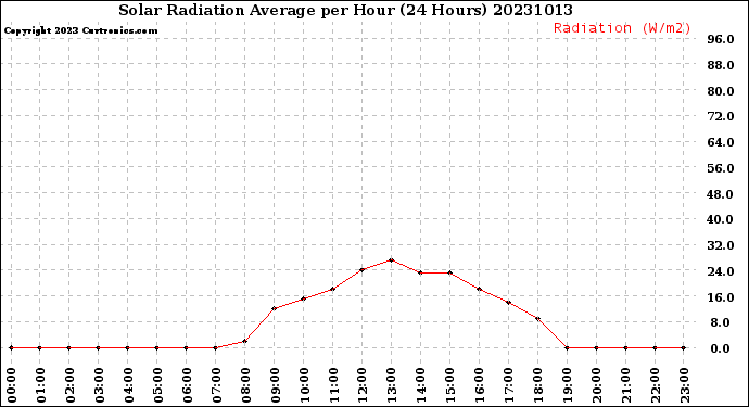 Milwaukee Weather Solar Radiation Average<br>per Hour<br>(24 Hours)