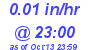 Milwaukee Weather Rain Rate Today