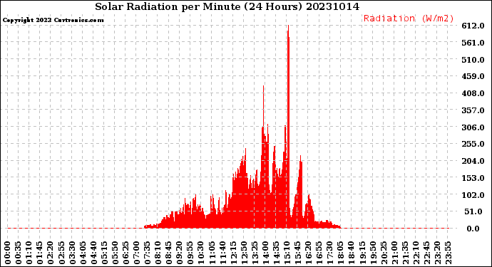 Milwaukee Weather Solar Radiation<br>per Minute<br>(24 Hours)