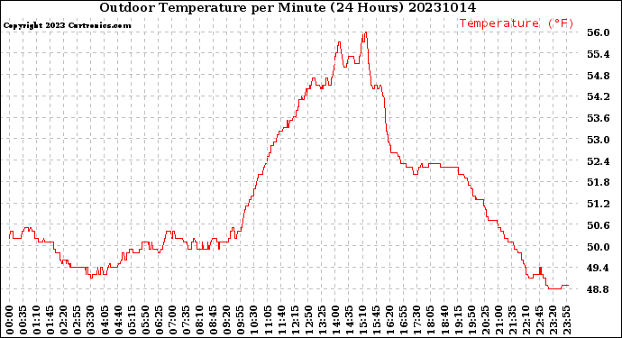 Milwaukee Weather Outdoor Temperature<br>per Minute<br>(24 Hours)