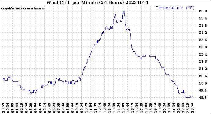 Milwaukee Weather Wind Chill<br>per Minute<br>(24 Hours)