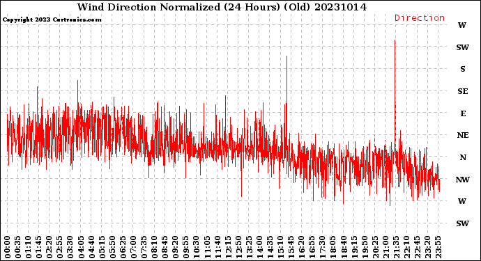 Milwaukee Weather Wind Direction<br>Normalized<br>(24 Hours) (Old)