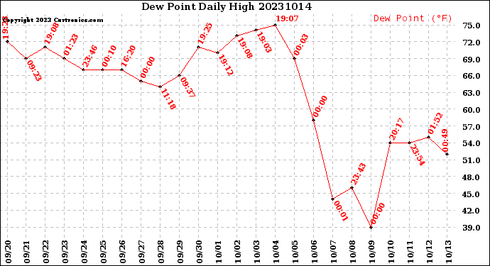 Milwaukee Weather Dew Point<br>Daily High