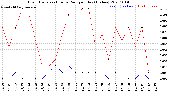 Milwaukee Weather Evapotranspiration<br>vs Rain per Day<br>(Inches)