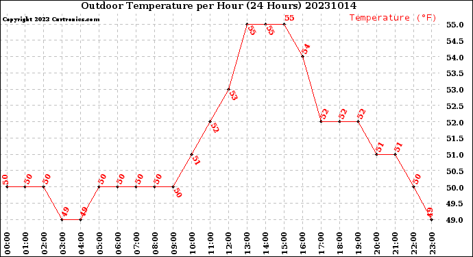 Milwaukee Weather Outdoor Temperature<br>per Hour<br>(24 Hours)