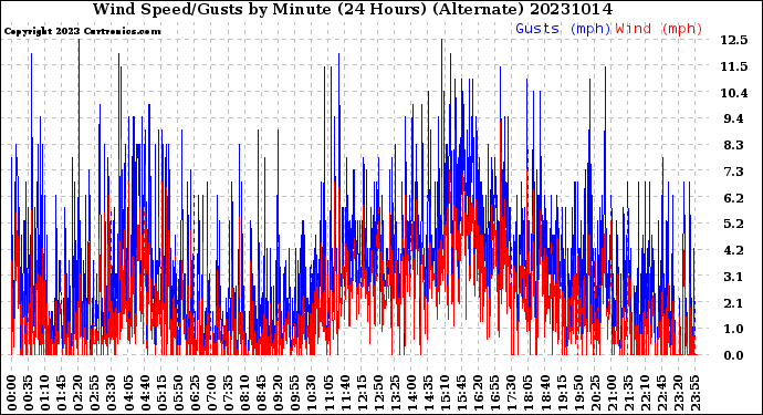 Milwaukee Weather Wind Speed/Gusts<br>by Minute<br>(24 Hours) (Alternate)
