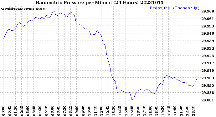 Milwaukee Weather Barometric Pressure<br>per Minute<br>(24 Hours)