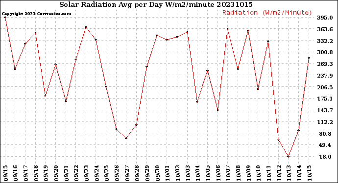 Milwaukee Weather Solar Radiation<br>Avg per Day W/m2/minute