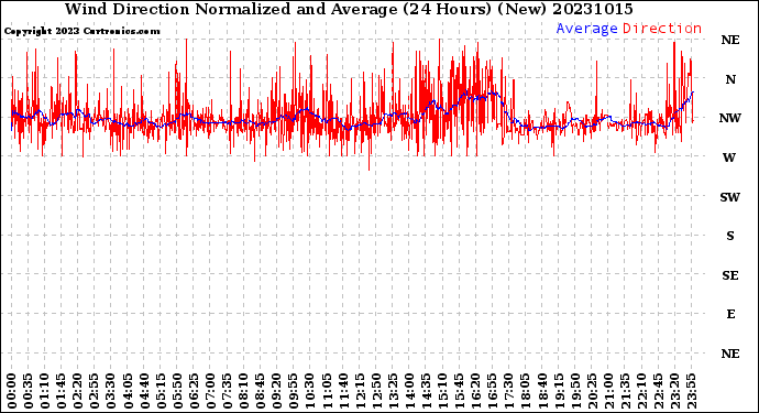 Milwaukee Weather Wind Direction<br>Normalized and Average<br>(24 Hours) (New)