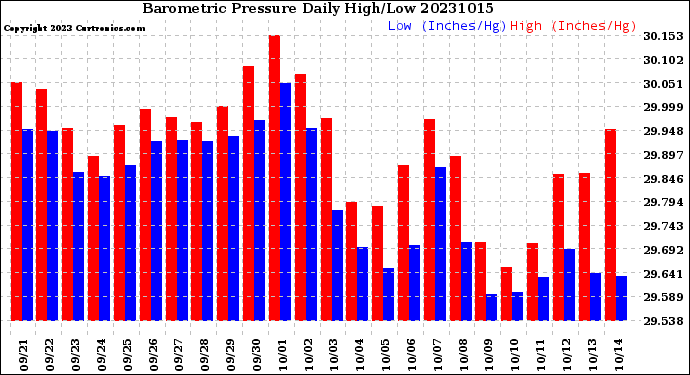 Milwaukee Weather Barometric Pressure<br>Daily High/Low