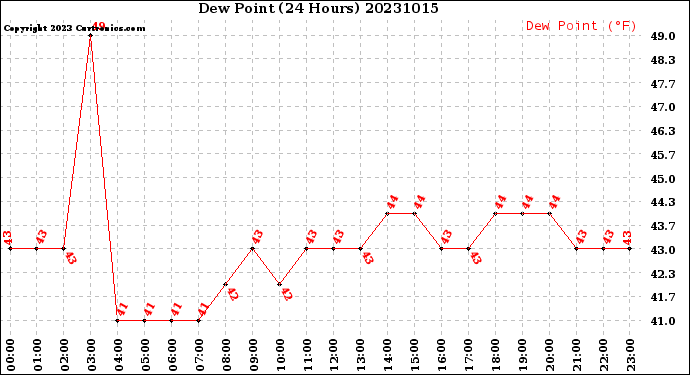 Milwaukee Weather Dew Point<br>(24 Hours)