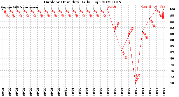 Milwaukee Weather Outdoor Humidity<br>Daily High