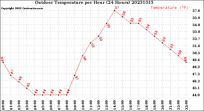 Milwaukee Weather Outdoor Temperature<br>per Hour<br>(24 Hours)