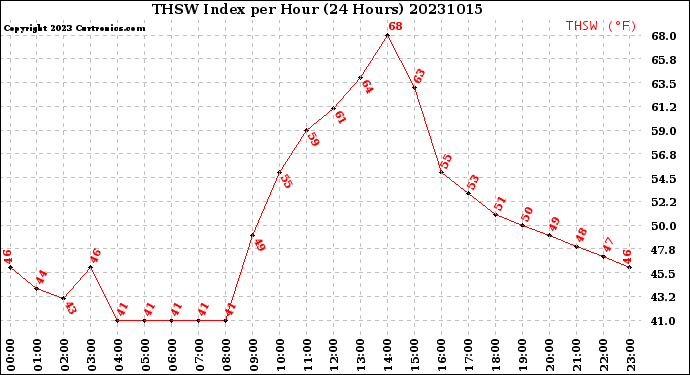 Milwaukee Weather THSW Index<br>per Hour<br>(24 Hours)