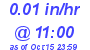 Milwaukee Weather Rain Rate Today