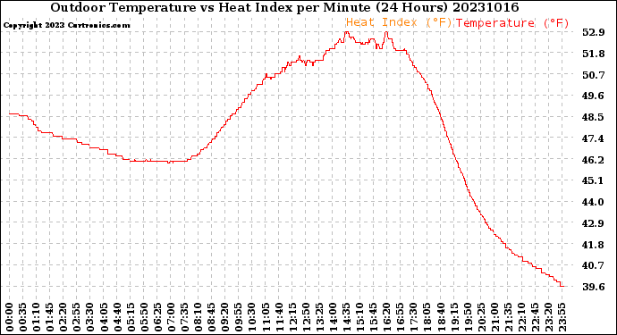 Milwaukee Weather Outdoor Temperature<br>vs Heat Index<br>per Minute<br>(24 Hours)