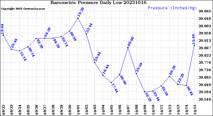 Milwaukee Weather Barometric Pressure<br>Daily Low