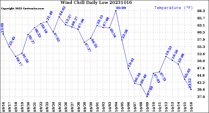 Milwaukee Weather Wind Chill<br>Daily Low