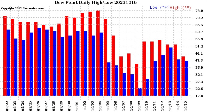 Milwaukee Weather Dew Point<br>Daily High/Low