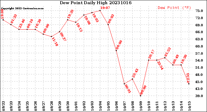 Milwaukee Weather Dew Point<br>Daily High