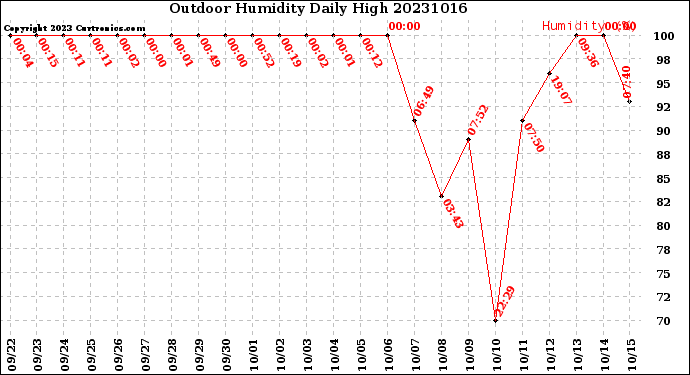 Milwaukee Weather Outdoor Humidity<br>Daily High