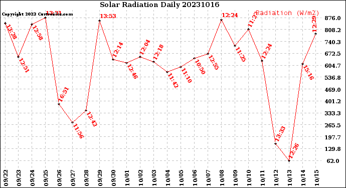 Milwaukee Weather Solar Radiation<br>Daily